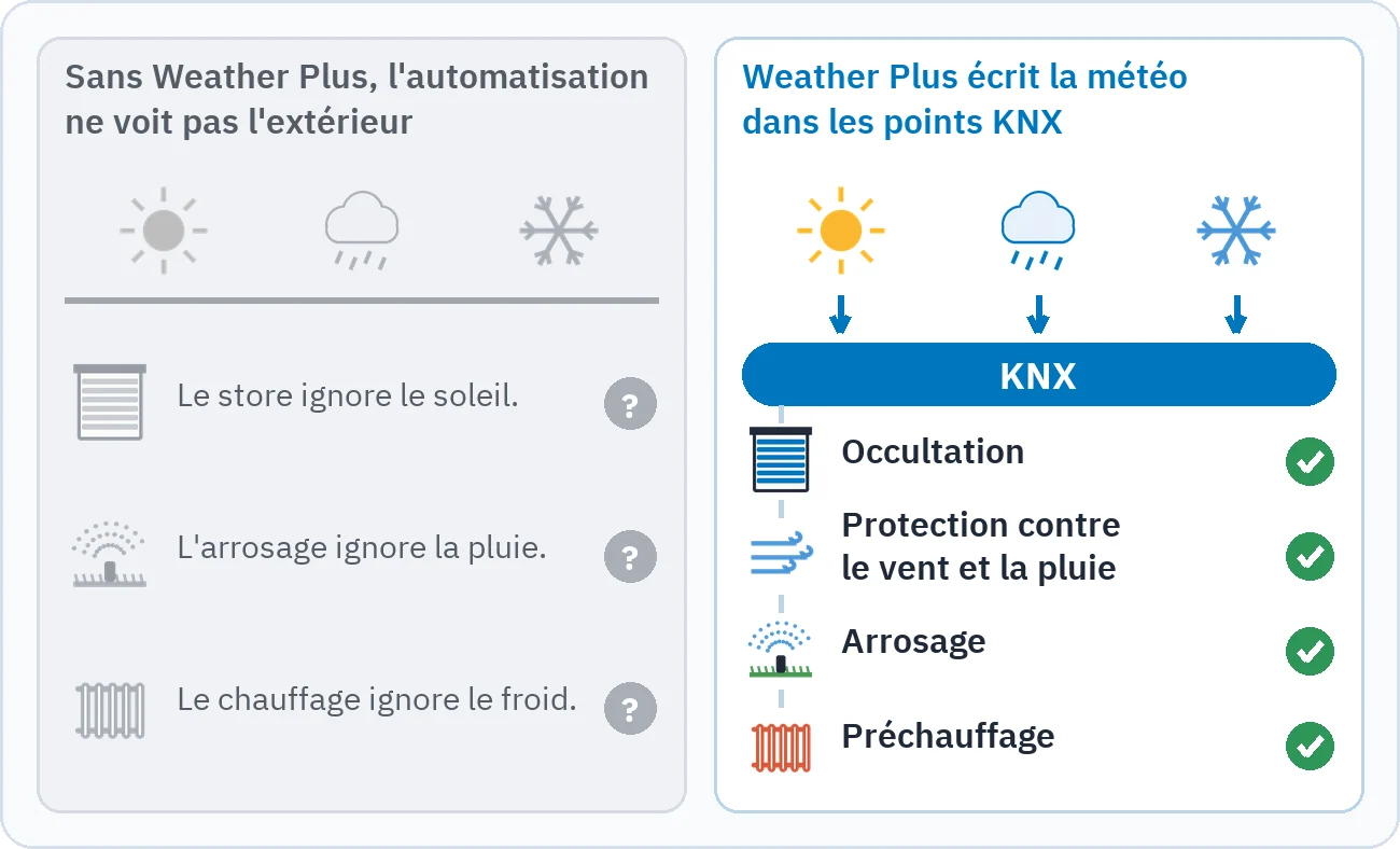 Le dessin montre que, sans Weather Plus, le store, l'arrosage et le chauffage ne voient pas l'extérieur, et qu'avec Weather Plus les valeurs météo leur parviennent par KNX