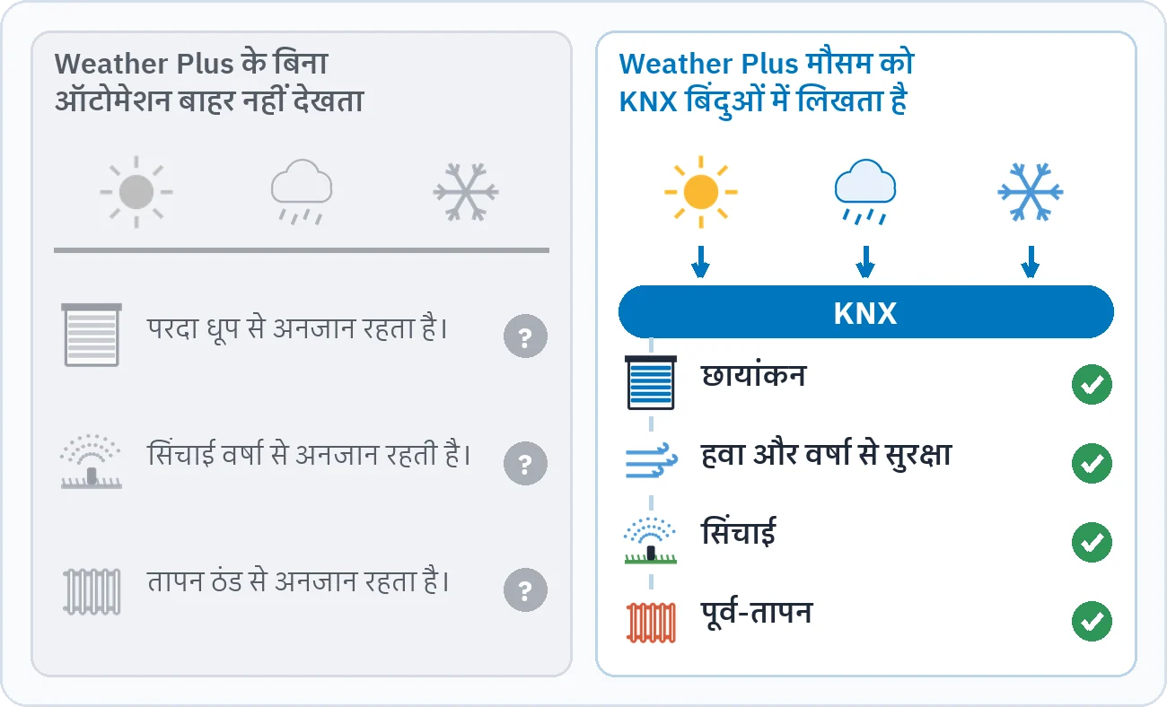चित्र दिखाता है कि Weather Plus के बिना परदा, सिंचाई और तापन बाहर नहीं देखते, और Weather Plus के साथ मौसम के मान KNX के ज़रिये इन कार्यों तक पहुँचते हैं