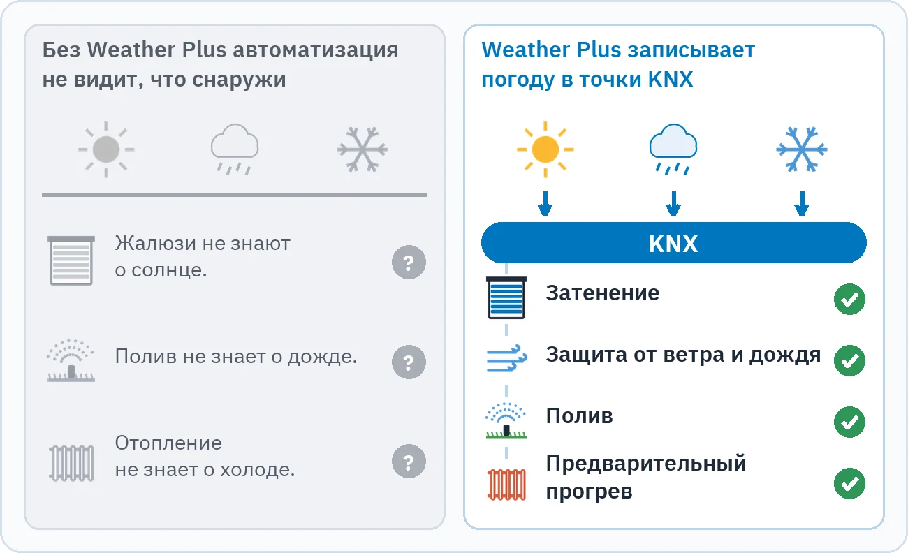 Рисунок показывает, что без Weather Plus жалюзи, полив и отопление не видят, что снаружи, а с Weather Plus погодные значения доходят до них через KNX