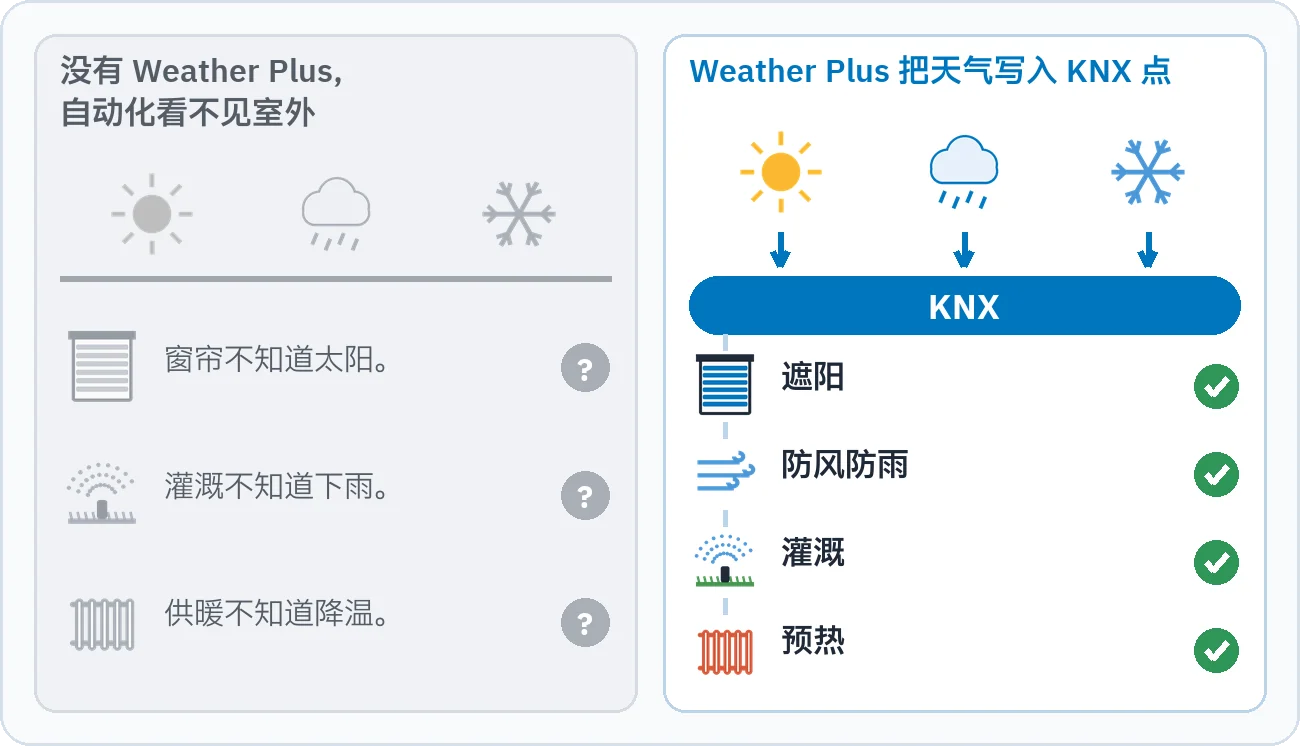 示意图显示：没有 Weather Plus 时，窗帘、灌溉与供暖看不见室外；有了 Weather Plus，天气数值经 KNX 送达这些功能