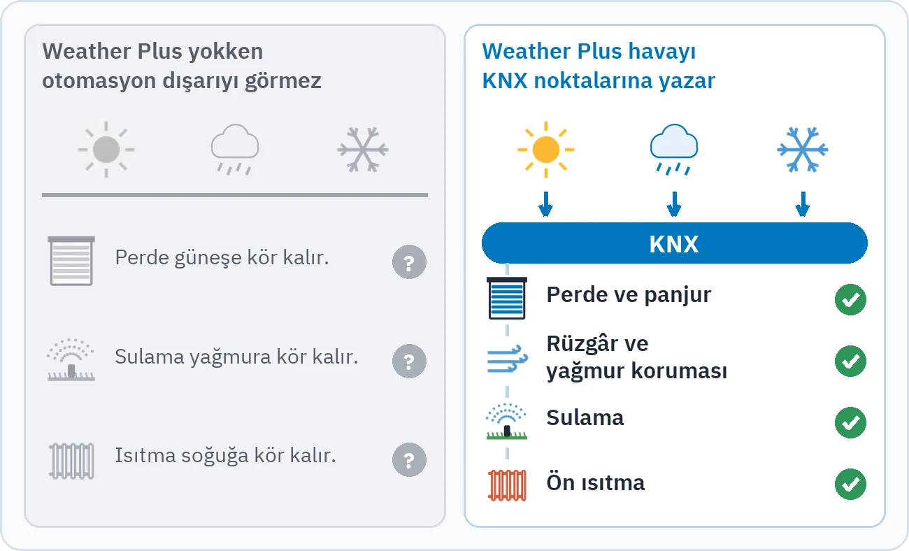 Çizim, Weather Plus yokken perdenin, sulamanın ve ısıtmanın dışarıyı görmediğini, Weather Plus ile hava değerlerinin KNX üzerinden bu işlere ulaştığını gösterir