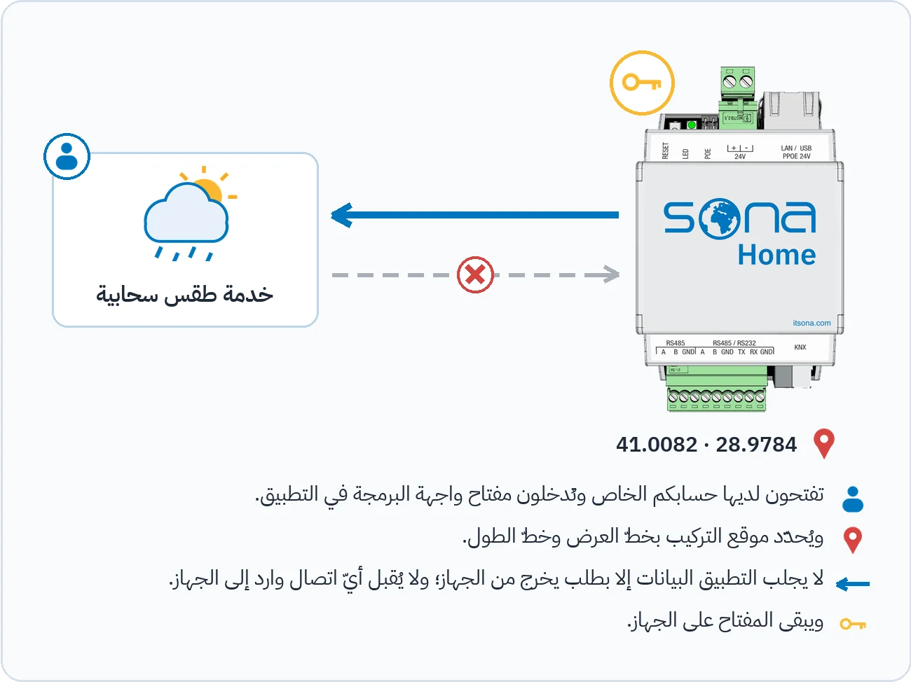 يبيّن الرسم أنّ Sona Home لا يرسل إلى خدمة الطقس السحابية إلا طلبات صادرة، وأنّ الاتصالات الواردة مرفوضة، وأنّ المفتاح يبقى على الجهاز، وأنّ الموقع يُحدَّد بخطّ العرض وخطّ الطول