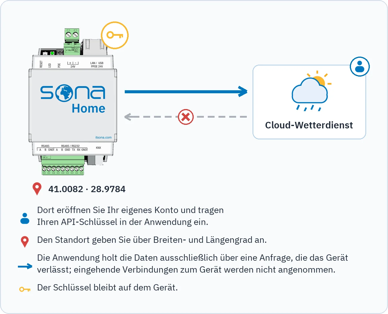 Die Zeichnung zeigt, dass Sona Home nur ausgehende Anfragen an den Cloud-Wetterdienst sendet, eingehende Verbindungen abgelehnt werden, der Schlüssel auf dem Gerät bleibt und der Standort über Breiten- und Längengrad angegeben wird