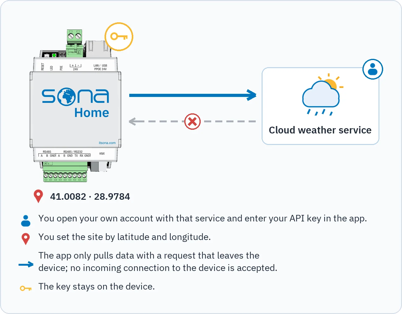 The drawing shows Sona Home sending only outgoing requests to the cloud weather service, incoming connections being refused, the key staying on the device and the site being set by latitude and longitude