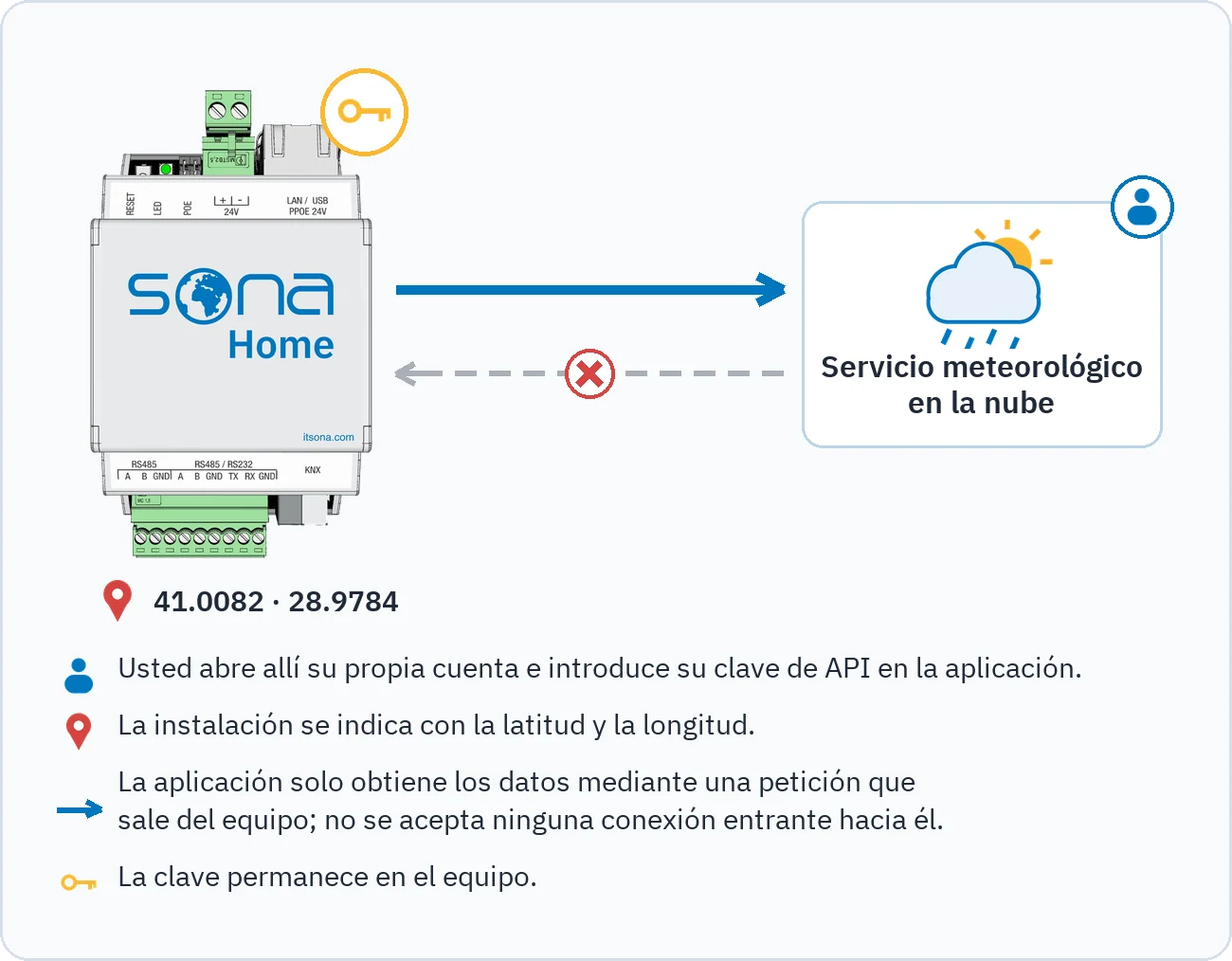 El dibujo muestra que Sona Home solo envía peticiones salientes al servicio meteorológico en la nube, que las conexiones entrantes se rechazan, que la clave permanece en el equipo y que la instalación se indica con latitud y longitud