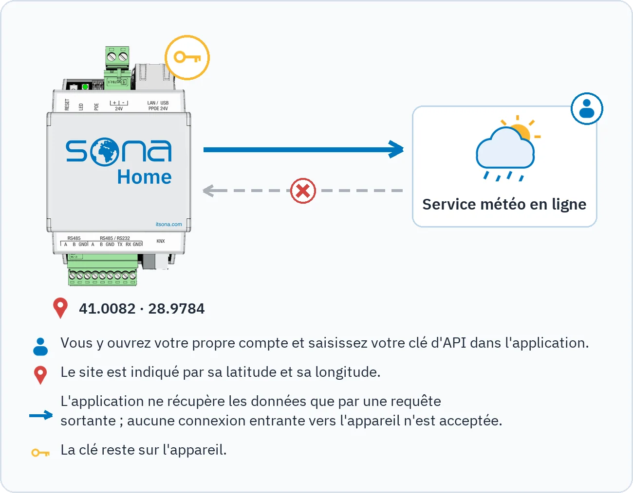 Le dessin montre que Sona Home n'envoie que des requêtes sortantes au service météo en ligne, que les connexions entrantes sont refusées, que la clé reste sur l'appareil et que le site est indiqué par sa latitude et sa longitude