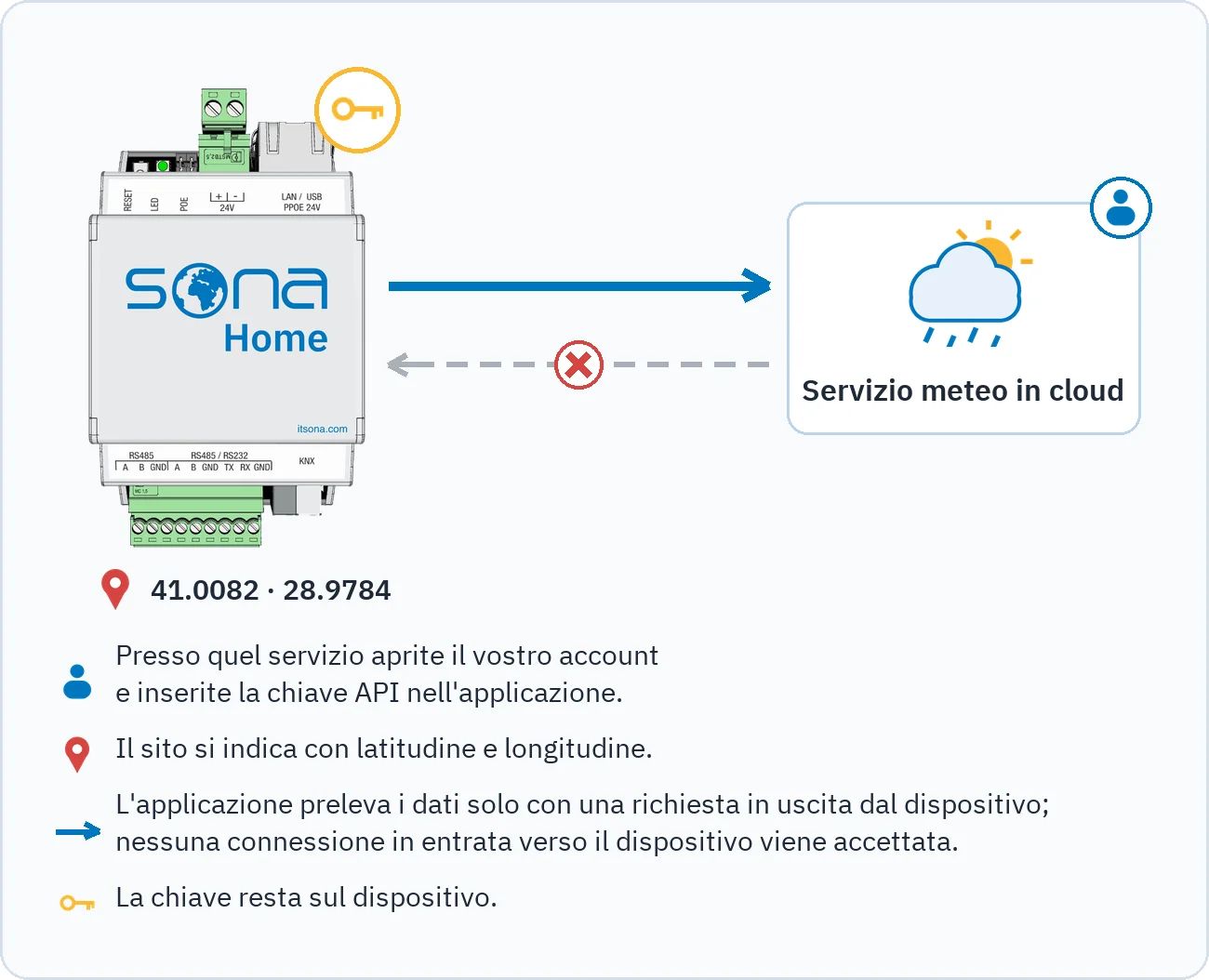 Il disegno mostra che Sona Home invia solo richieste in uscita al servizio meteo in cloud, che le connessioni in entrata vengono rifiutate, che la chiave resta sul dispositivo e che il sito si indica con latitudine e longitudine