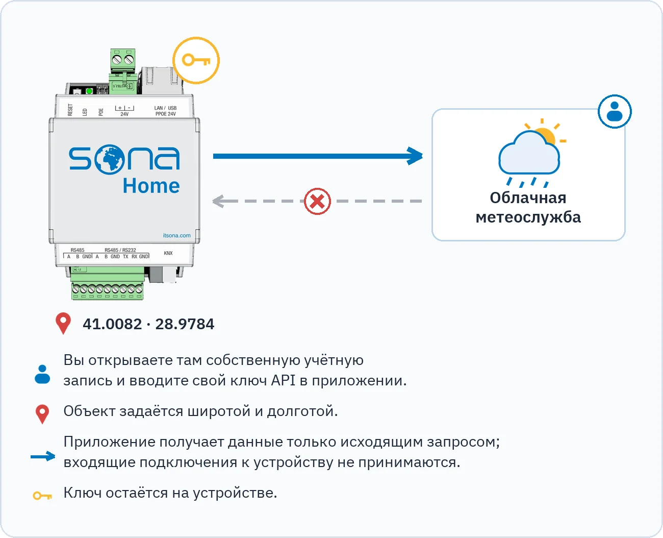 Рисунок показывает, что Sona Home отправляет в облачную метеослужбу только исходящие запросы, входящие подключения отклоняются, ключ остаётся на устройстве, а объект задаётся широтой и долготой