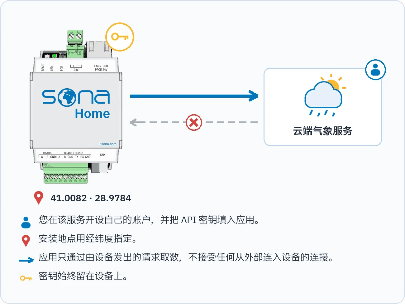 示意图显示 Sona Home 只向云端气象服务发出请求，不接受外部连入，密钥留在设备上，安装地点用经纬度指定