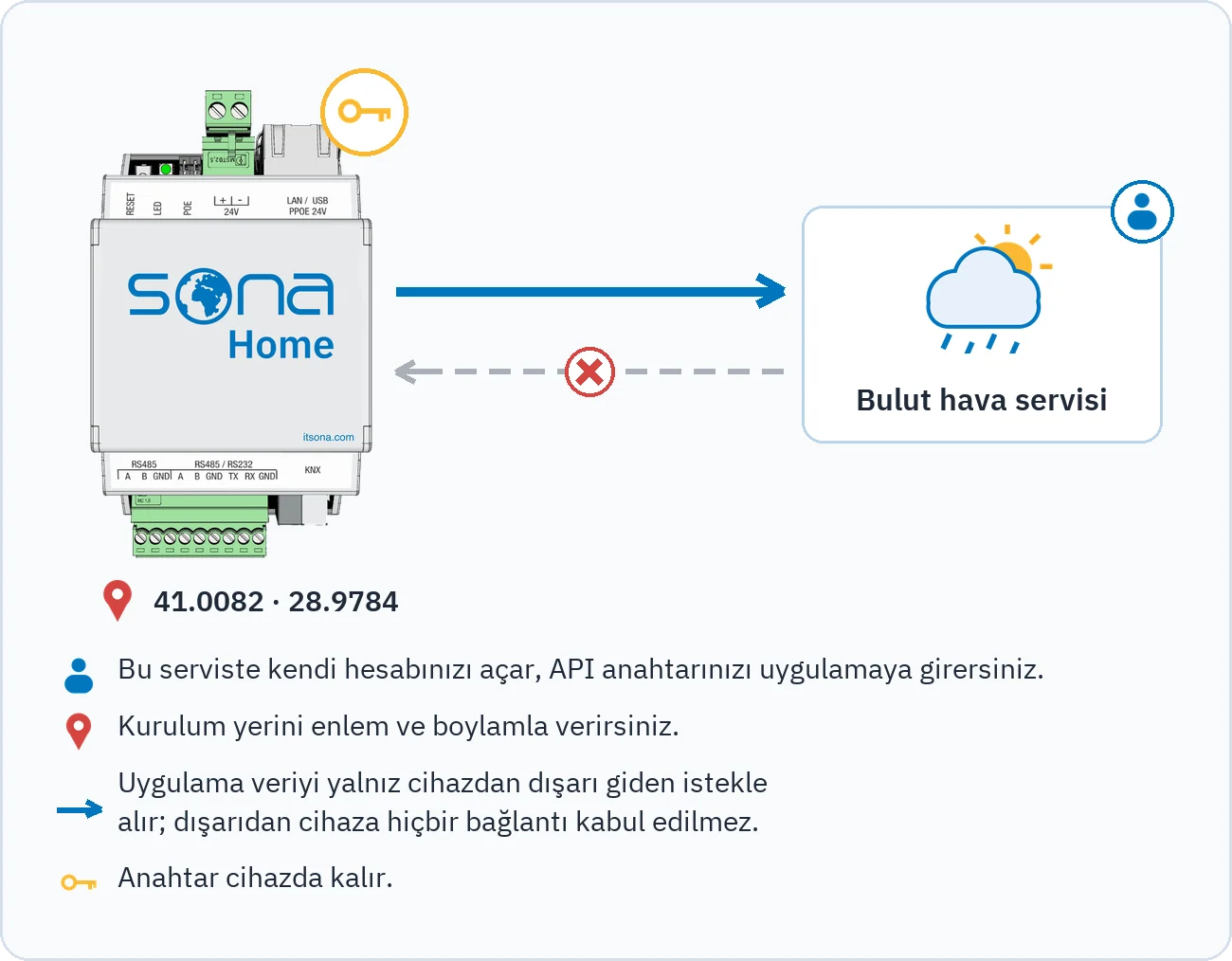 Çizim, Sona Home'un bulut hava servisine yalnız dışarı giden istek gönderdiğini, dışarıdan gelen bağlantının kabul edilmediğini, anahtarın cihazda kaldığını ve konumun enlem ile boylamla verildiğini gösterir