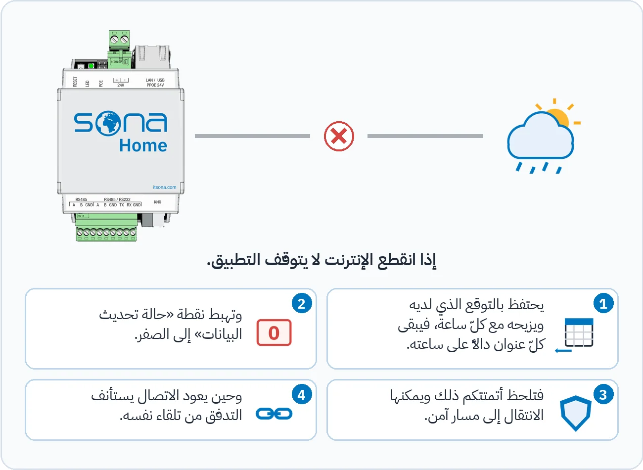 يبيّن الرسم أنّه عند انقطاع الإنترنت يُحفَظ التوقّع ويُزاح كلّ ساعة، وتهبط نقطة «حالة تحديث البيانات» إلى الصفر، ويمكن للأتمتة الانتقال إلى مسار آمن، ويستأنف التدفّق عند عودة الاتصال