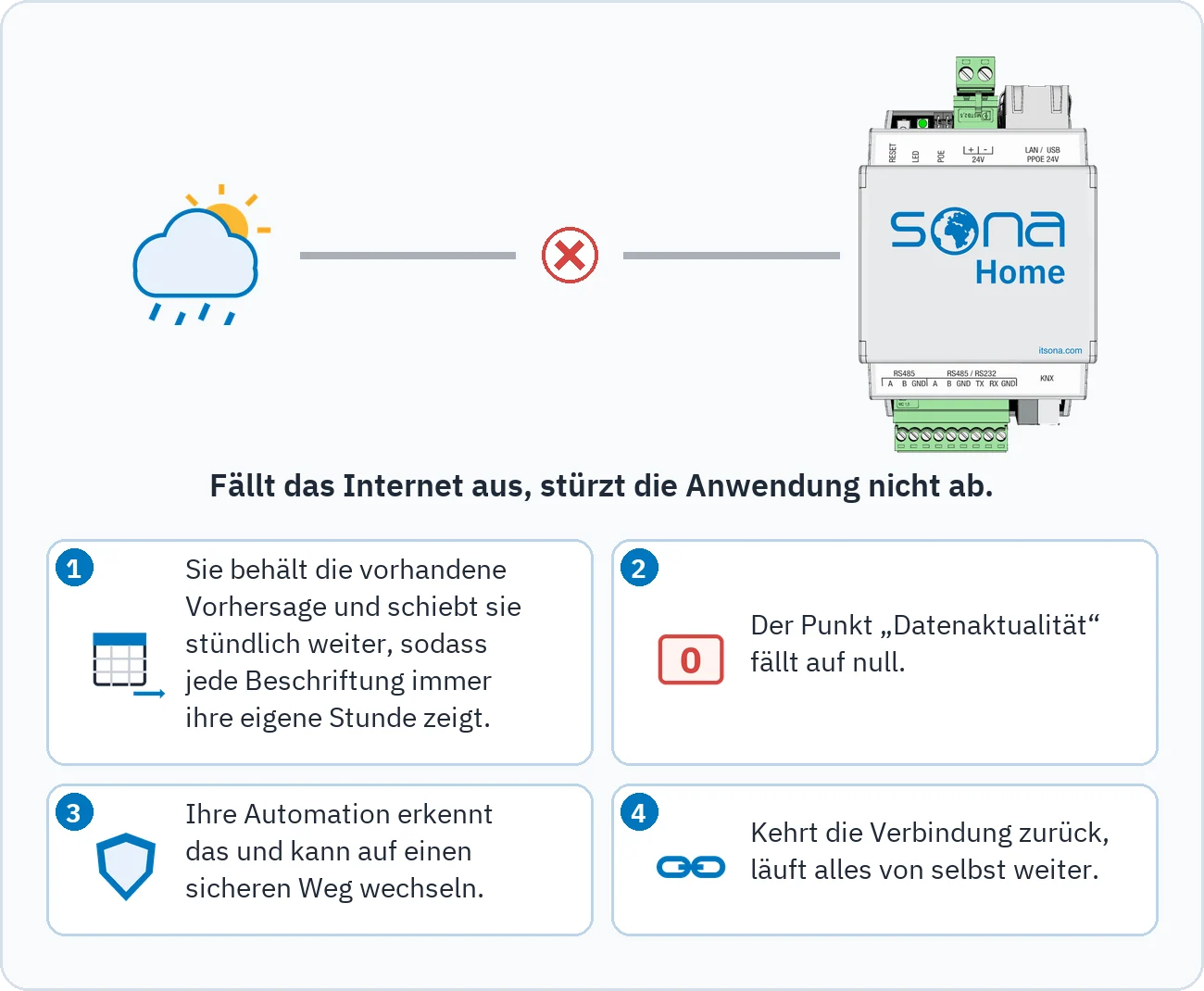 Die Zeichnung zeigt, dass bei einem Internetausfall die Vorhersage erhalten bleibt und stündlich weiterrückt, der Punkt Datenaktualität auf null fällt, die Automation auf einen sicheren Weg wechseln kann und der Datenfluss mit der Verbindung zurückkehrt