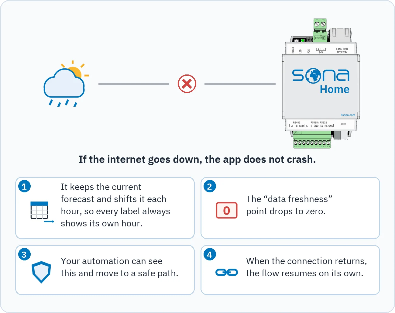 The drawing shows that when the internet drops the forecast is kept and shifted each hour, the Data freshness point drops to zero, the automation can move to a safe path and the flow resumes when the connection returns