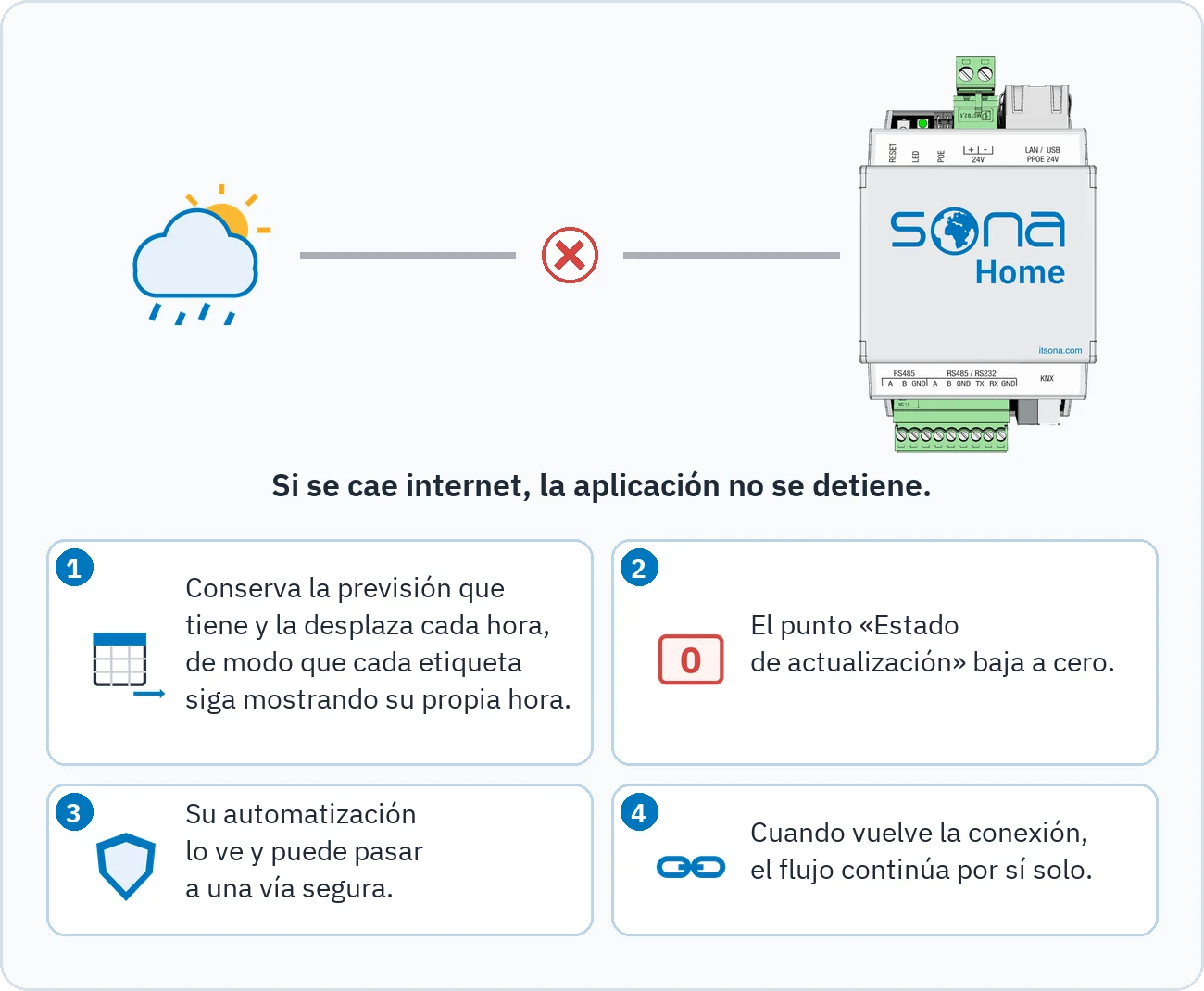 El dibujo muestra que, si se cae internet, la previsión se conserva y se desplaza cada hora, el punto Estado de actualización baja a cero, la automatización puede pasar a una vía segura y el flujo continúa al volver la conexión