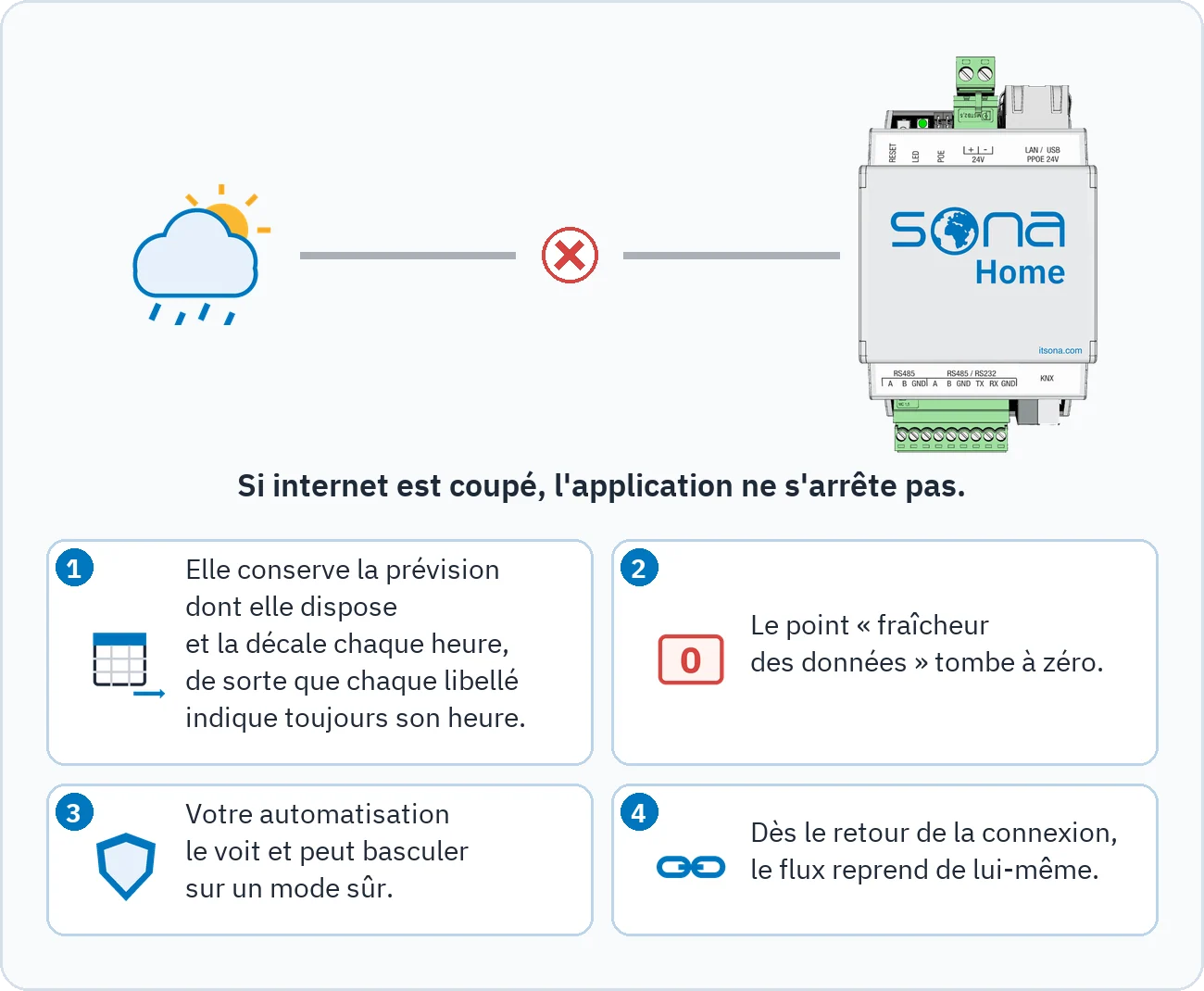 Le dessin montre qu'en cas de coupure d'internet la prévision est conservée et décalée chaque heure, que le point Fraîcheur des données tombe à zéro, que l'automatisation peut basculer sur un mode sûr et que le flux reprend au retour de la connexion