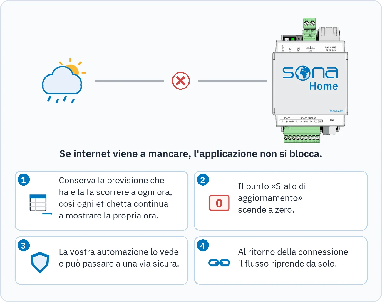 Il disegno mostra che, se manca internet, la previsione viene conservata e fatta scorrere ogni ora, il punto Stato di aggiornamento scende a zero, l'automazione può passare a una via sicura e il flusso riprende al ritorno della connessione