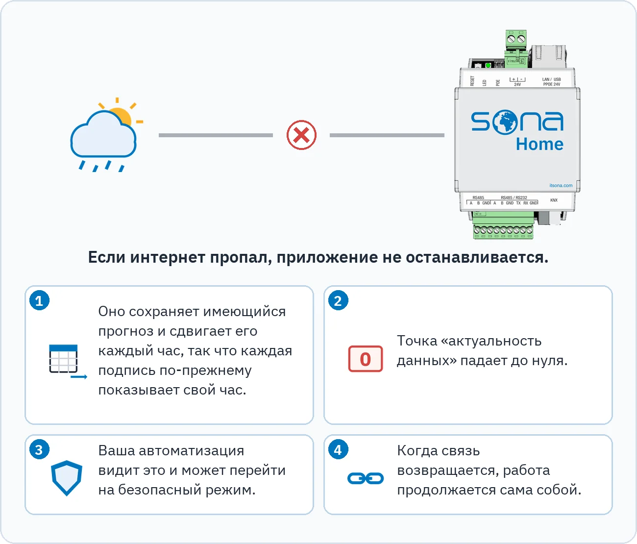 Рисунок показывает, что при пропадании интернета прогноз сохраняется и сдвигается каждый час, точка «Актуальность данных» падает до нуля, автоматизация может перейти на безопасный режим, а с возвращением связи поток возобновляется