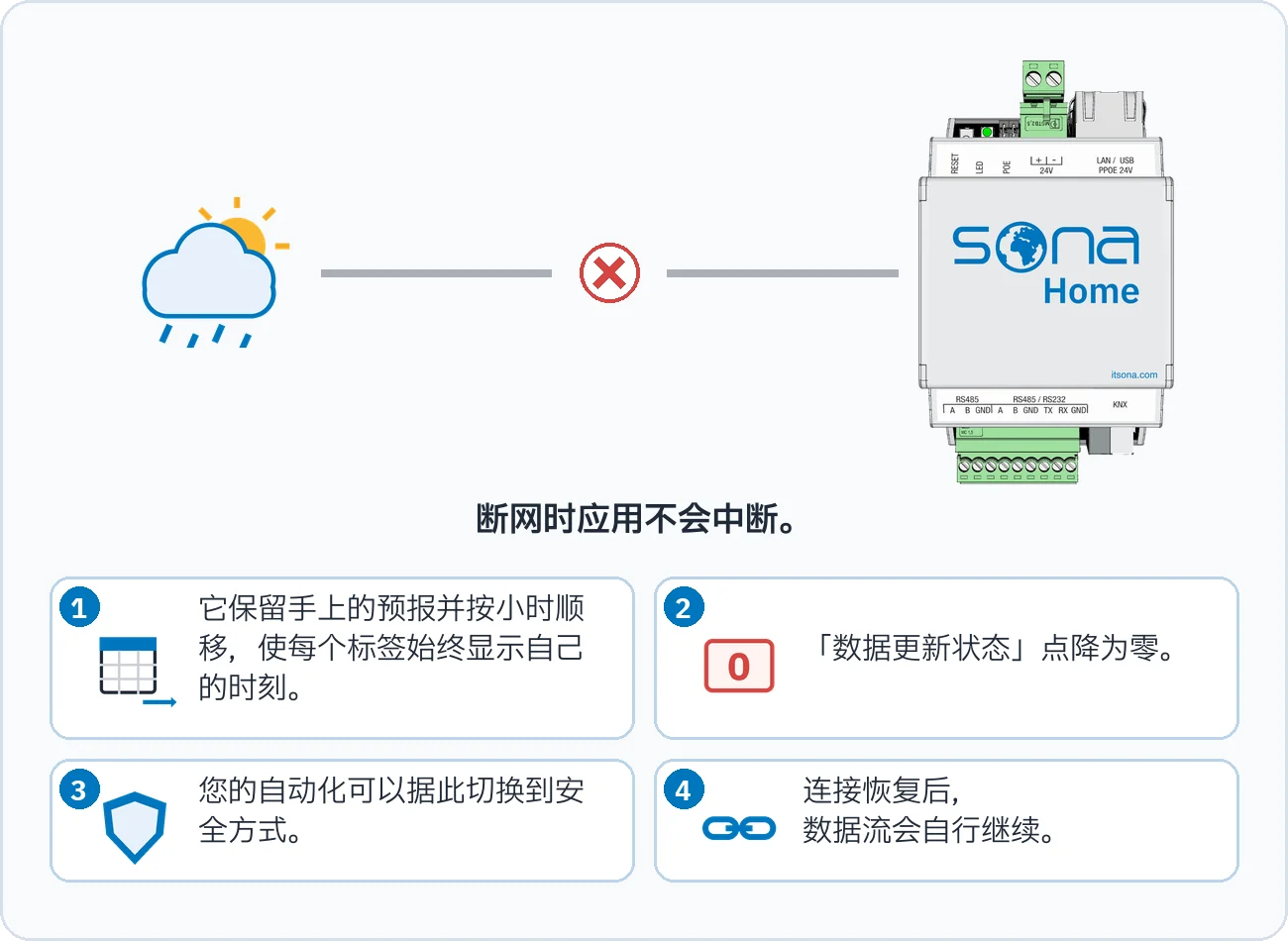 示意图显示断网时预报被保留并按小时顺移，「数据更新状态」点降为零，自动化可以切换到安全方式，连接恢复后数据流继续