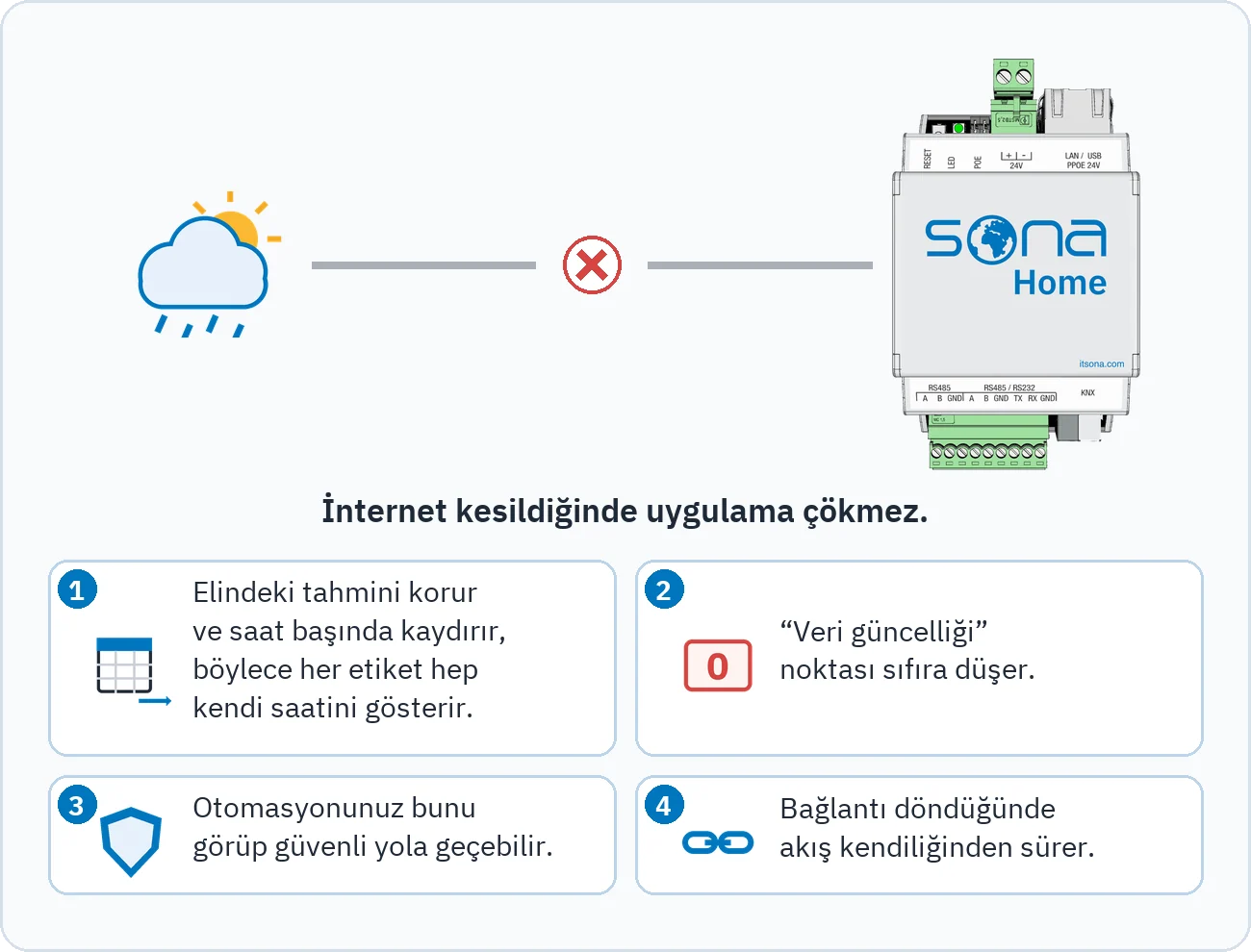Çizim, internet kesildiğinde tahminin korunup saat başında kaydırıldığını, Veri güncelliği noktasının sıfıra düştüğünü, otomasyonun güvenli yola geçebildiğini ve bağlantı dönünce akışın sürdüğünü gösterir