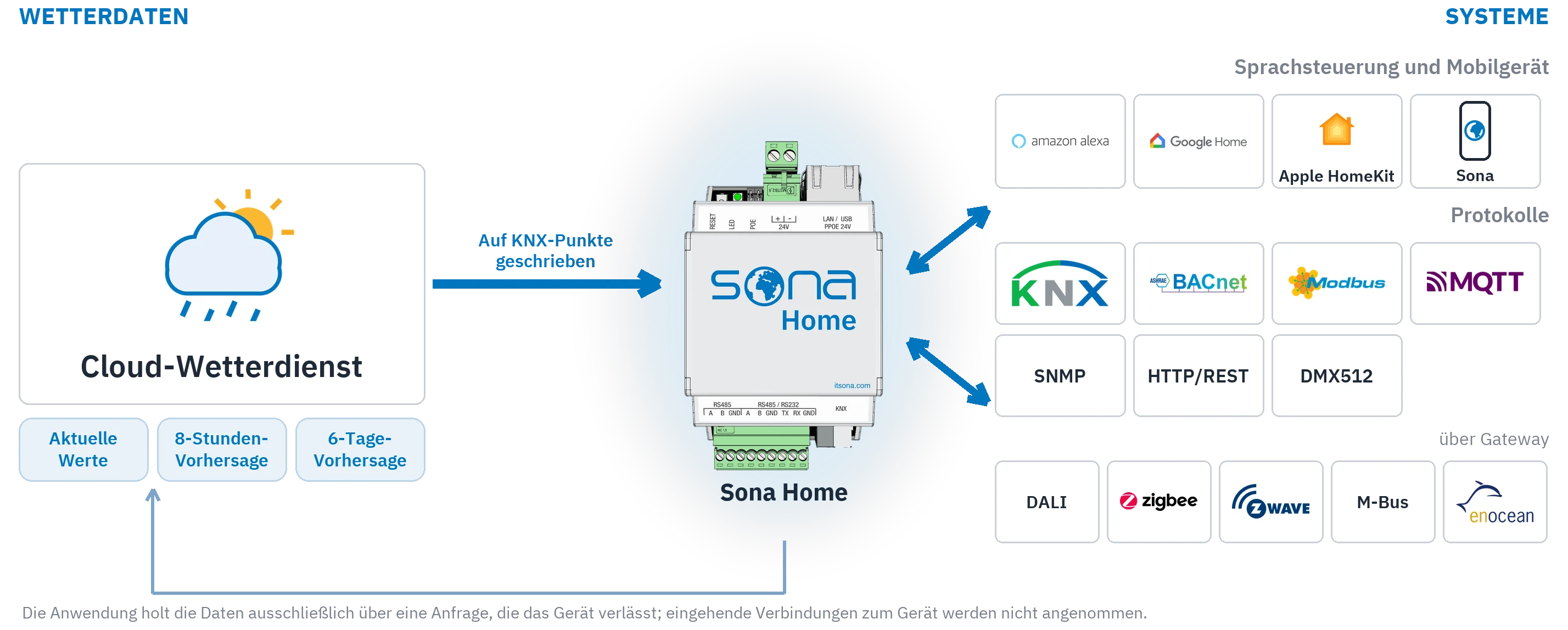 Das Systemschema zeigt, wie aktuelle Werte und die Vorhersage eines Cloud-Wetterdienstes in Sona Home auf KNX-Punkte geschrieben werden und die Systeme rechts erreichen