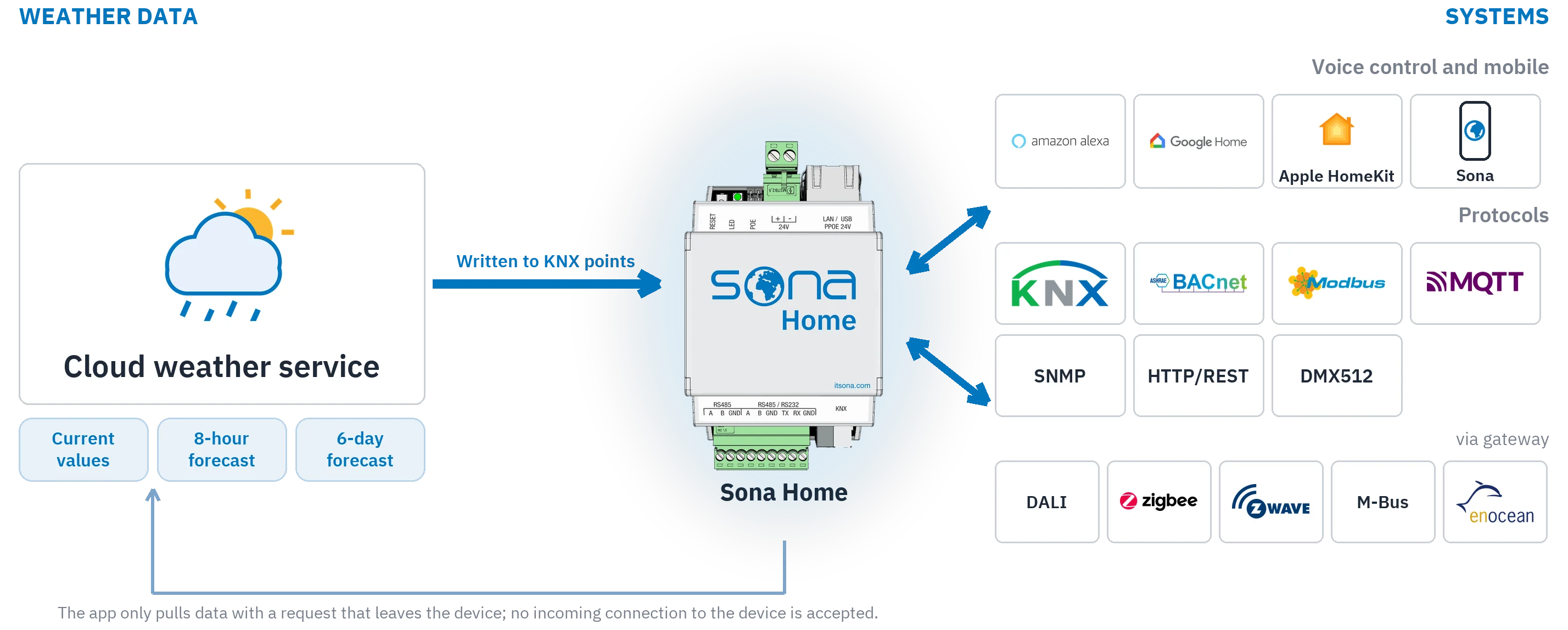 The system diagram shows current values and the forecast from a cloud weather service being written to KNX points in Sona Home and reaching the systems on the right