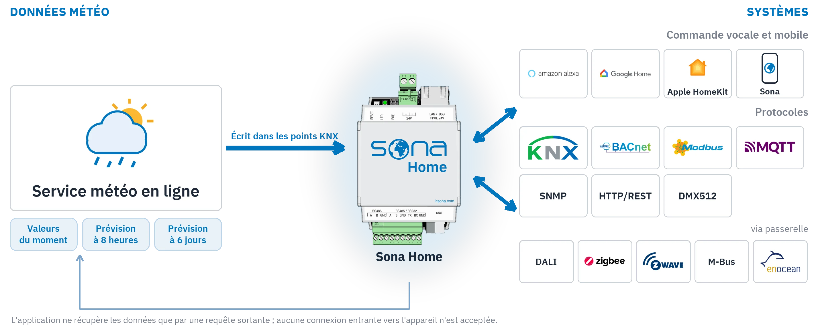 Le schéma du système montre les valeurs du moment et les prévisions d'un service météo en ligne écrites dans les points KNX de Sona Home, puis transmises aux systèmes de droite