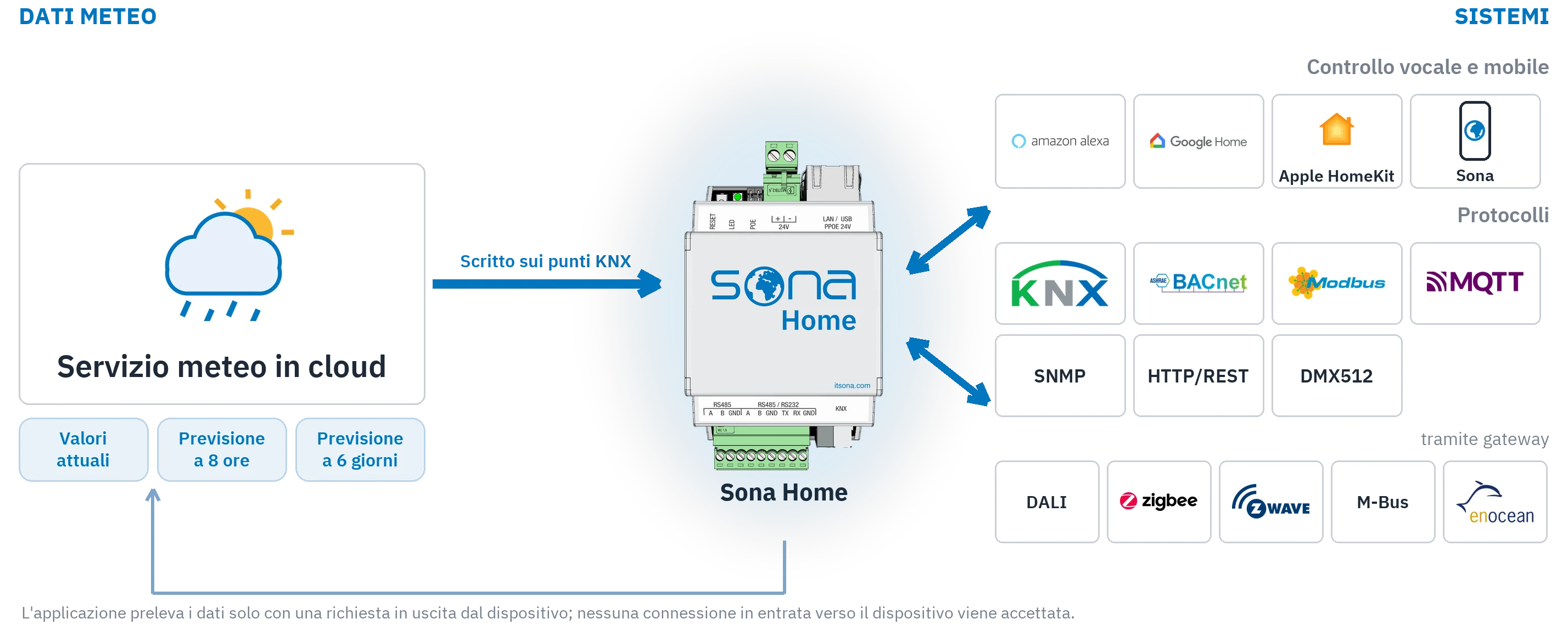 Lo schema del sistema mostra i valori attuali e le previsioni di un servizio meteo in cloud scritti sui punti KNX di Sona Home e inoltrati ai sistemi a destra