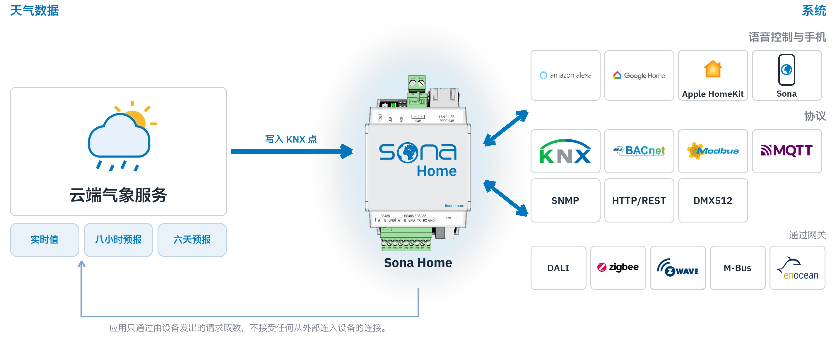 系统示意图显示云端气象服务的实时值与预报写入 Sona Home 的 KNX 点，并传到右侧的各个系统