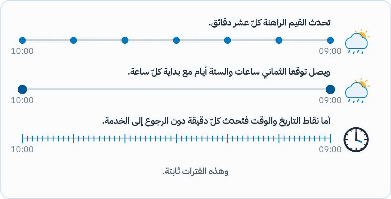 يبيّن الخطّ الزمني أنّ القيم الراهنة تُحدَّث كلّ عشر دقائق، وأنّ توقّعَي الثماني ساعات والستة أيام يصلان كلّ ساعة، وأنّ نقاط التاريخ والوقت تُحدَّث كلّ دقيقة