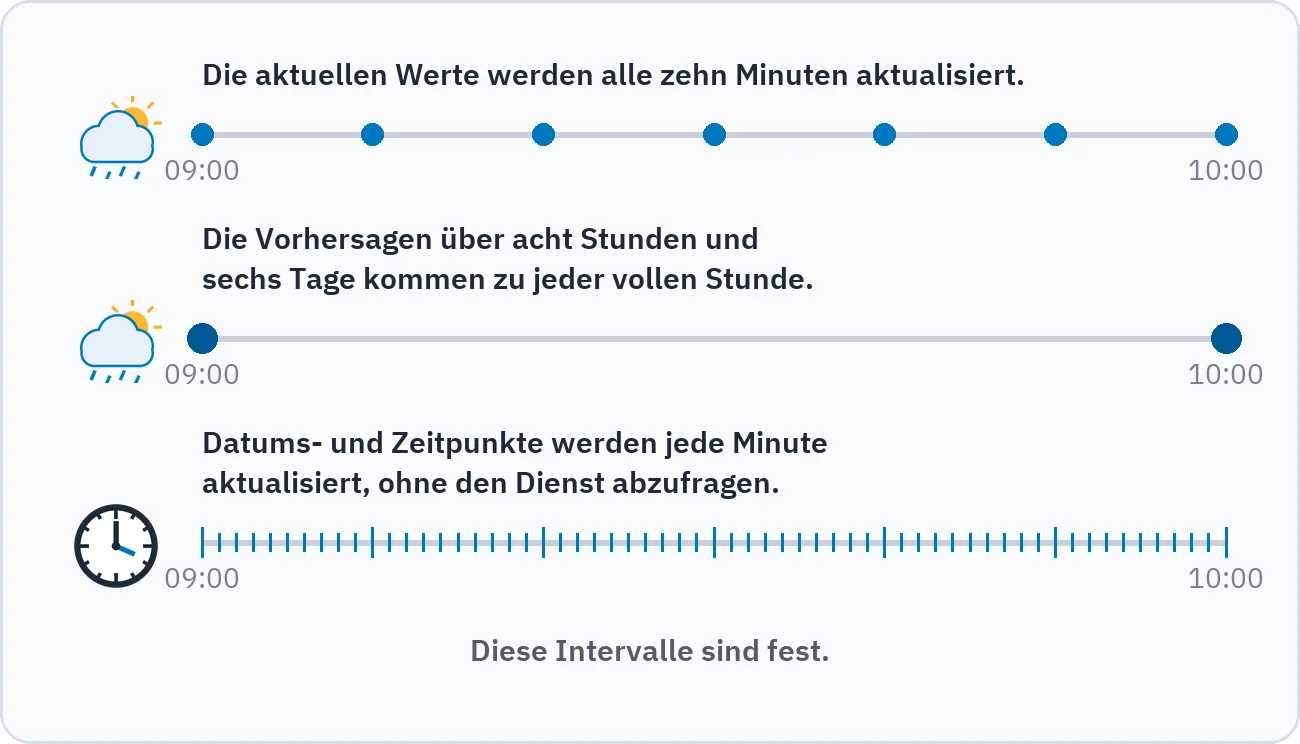 Die Zeitleiste zeigt, dass die aktuellen Werte alle zehn Minuten, die Vorhersagen über acht Stunden und sechs Tage stündlich und die Datums- und Zeitpunkte jede Minute aktualisiert werden