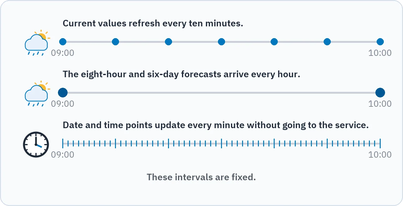 The timeline shows current values refreshing every ten minutes, the eight-hour and six-day forecasts every hour, and the date and time points every minute