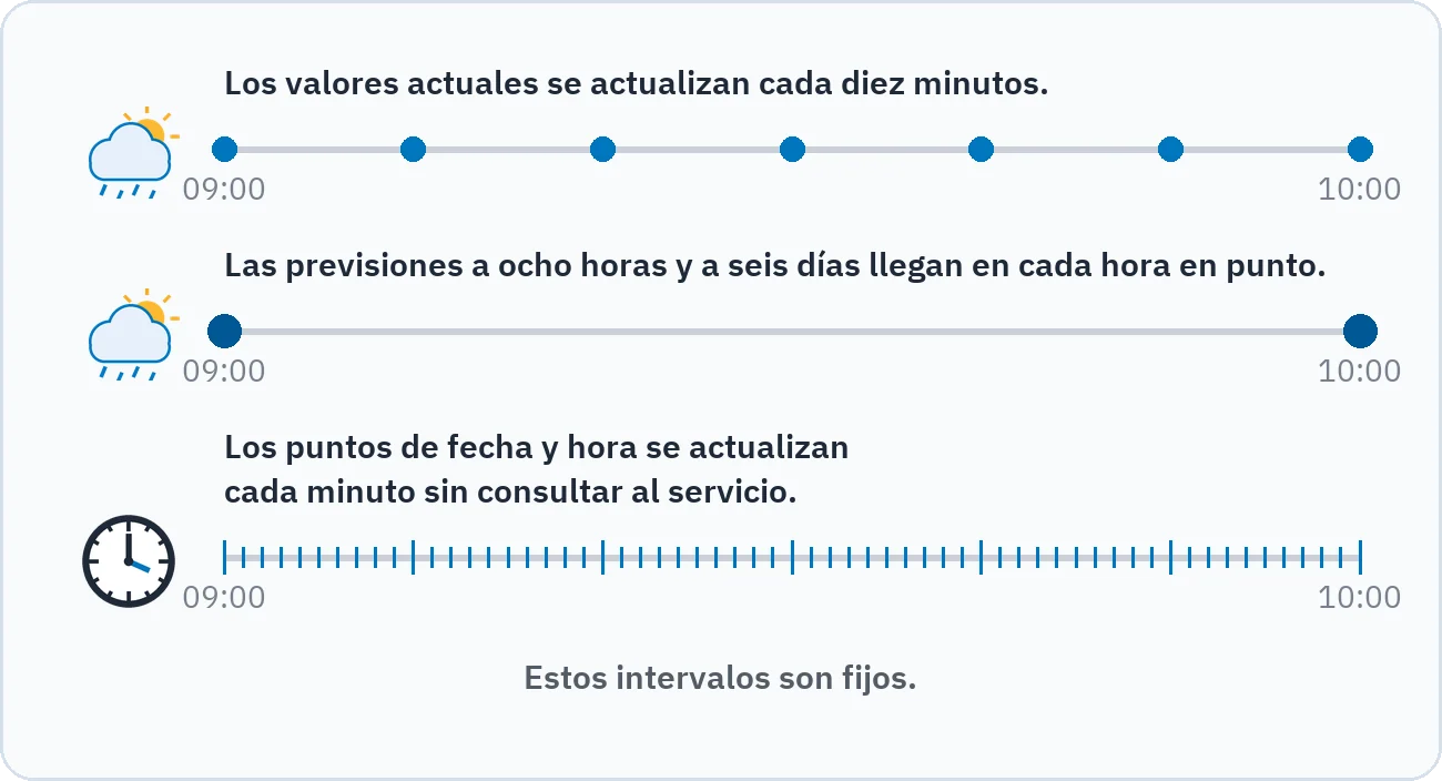 La línea de tiempo muestra que los valores actuales se actualizan cada diez minutos, las previsiones a ocho horas y a seis días cada hora, y los puntos de fecha y hora cada minuto