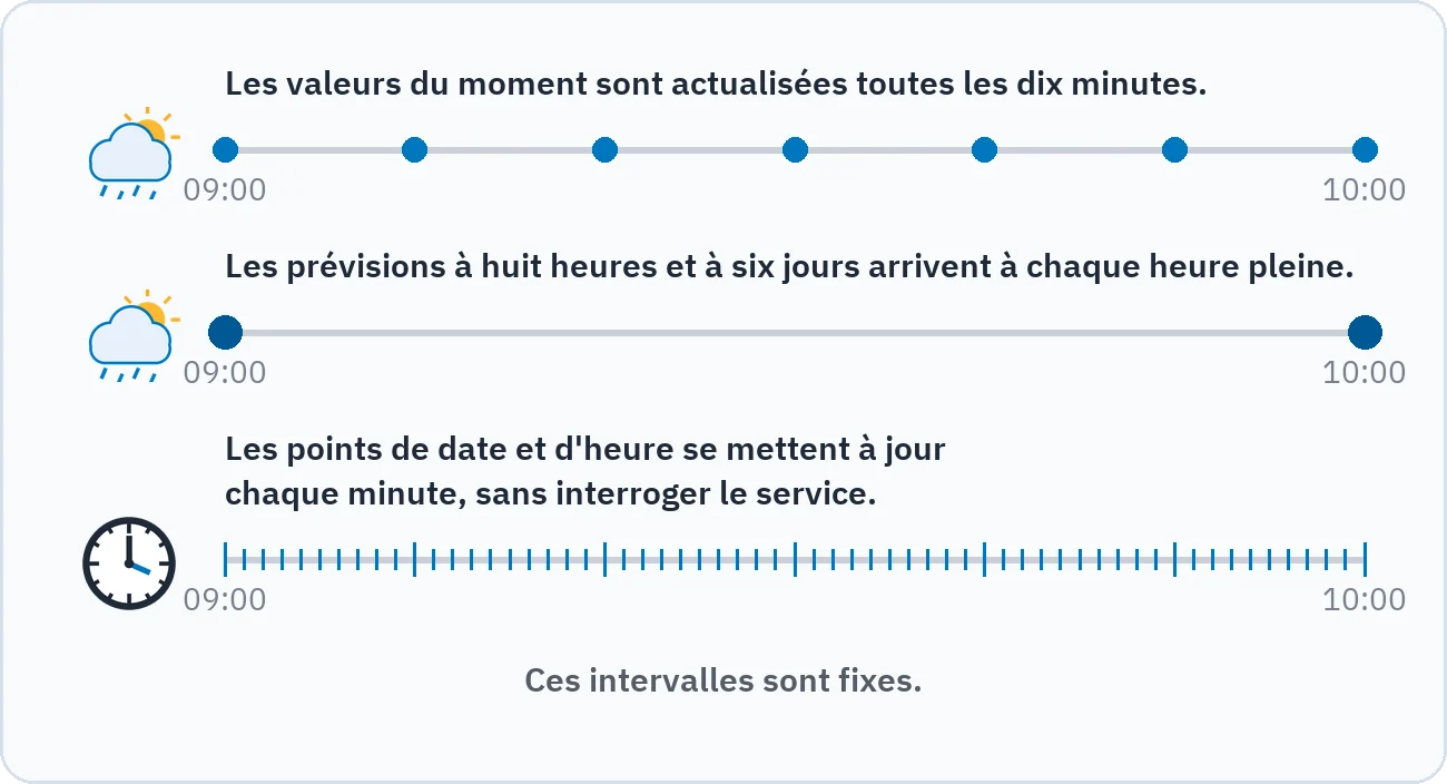 La frise montre que les valeurs du moment sont actualisées toutes les dix minutes, les prévisions à huit heures et à six jours à chaque heure, et les points de date et d'heure chaque minute