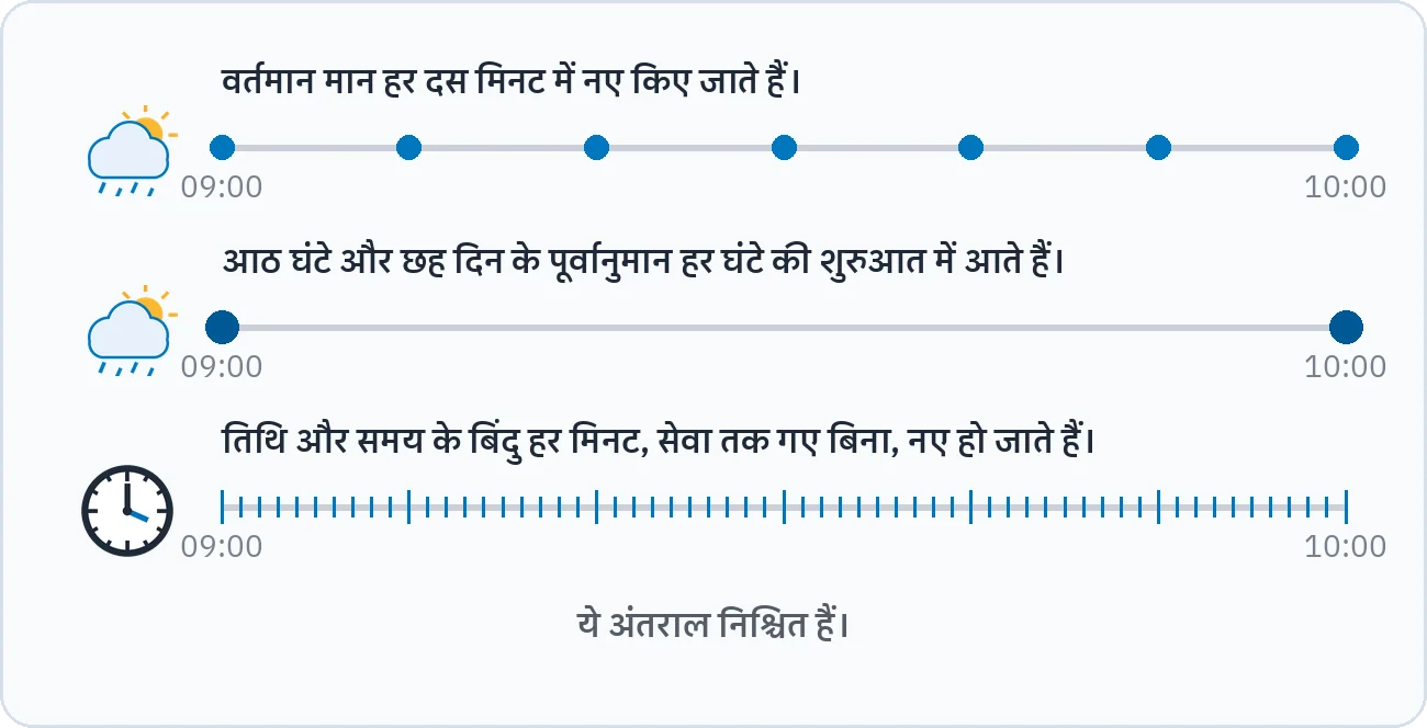 समय-रेखा दिखाती है कि वर्तमान मान हर दस मिनट, आठ घंटे और छह दिन के पूर्वानुमान हर घंटे, और तिथि व समय के बिंदु हर मिनट नए होते हैं