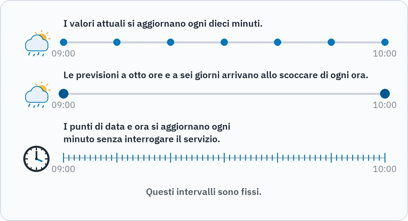 La linea del tempo mostra che i valori attuali si aggiornano ogni dieci minuti, le previsioni a otto ore e a sei giorni ogni ora e i punti di data e ora ogni minuto