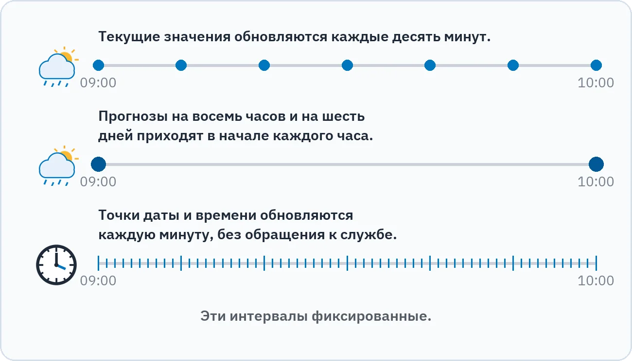 Шкала времени показывает, что текущие значения обновляются каждые десять минут, прогнозы на восемь часов и на шесть дней приходят каждый час, а точки даты и времени обновляются каждую минуту