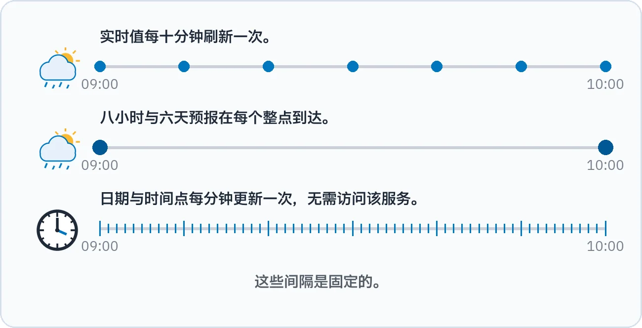 示意图显示实时值每十分钟刷新一次，八小时与六天预报每个整点到达，日期与时间点每分钟更新一次