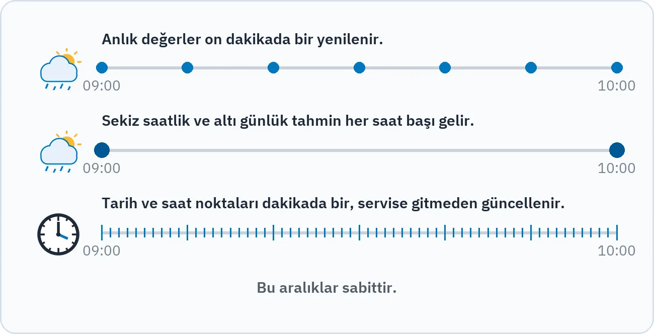 Zaman çizelgesi, anlık değerlerin on dakikada bir, sekiz saatlik ve altı günlük tahminin her saat başı, tarih ve saat noktalarının dakikada bir yenilendiğini gösterir