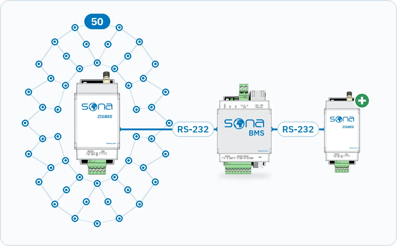 El dibujo muestra 50 dispositivos Zigbee en una pasarela y una segunda pasarela añadida al mismo servidor por RS-232 para más dispositivos