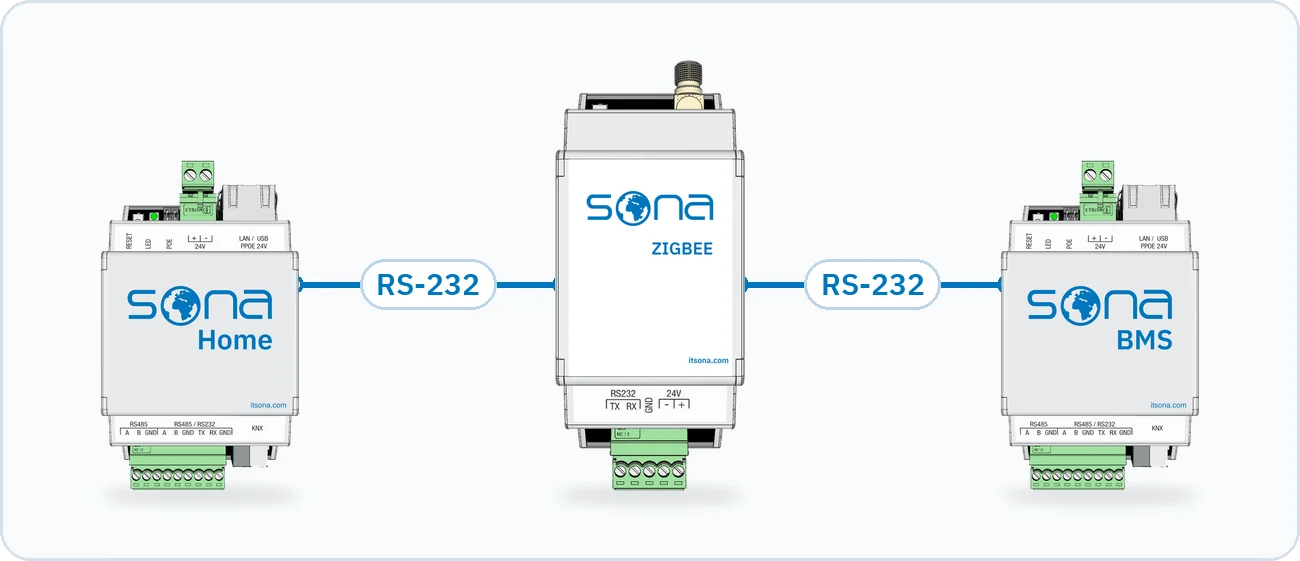 El dibujo muestra la pasarela conectada por RS-232 a Sona Home y a Sona BMS de la misma forma