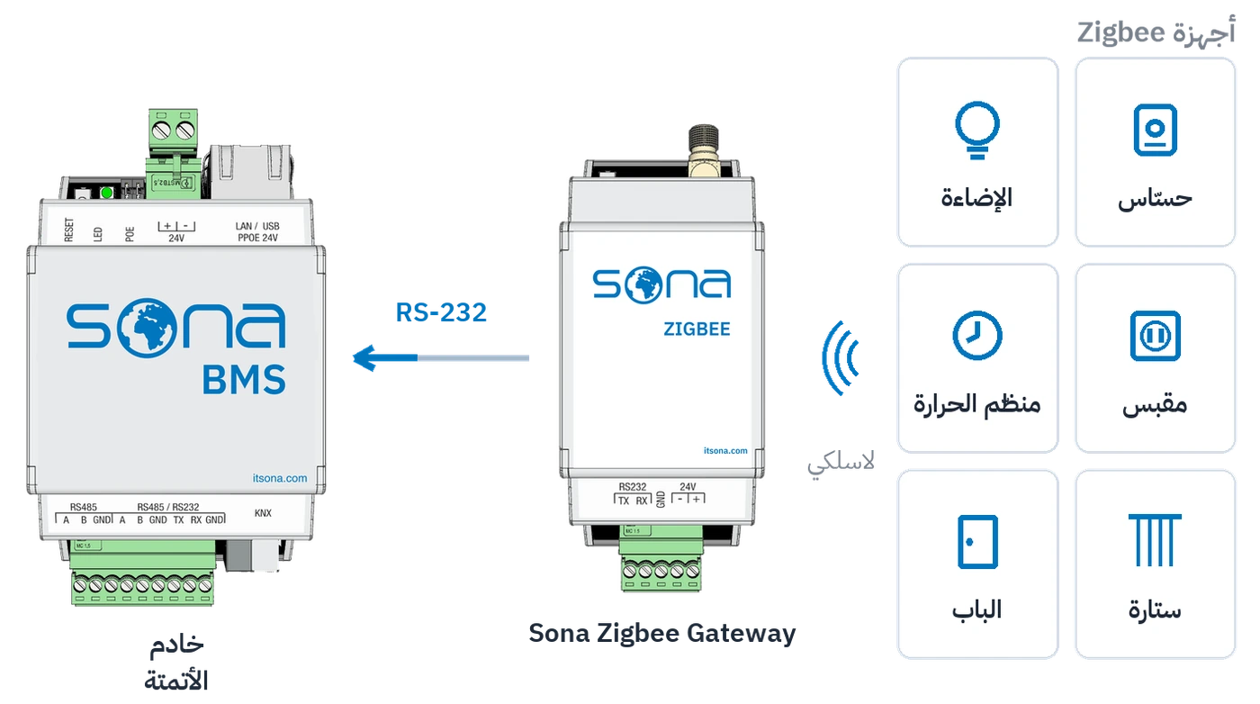 أجهزة Zigbee ترتبط لاسلكياً بالبوابة، والبوابة ترتبط بخادم الأتمتة عبر RS-232