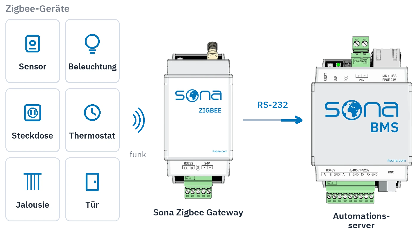 Zigbee-Geräte binden sich drahtlos an das Gateway an, das Gateway über RS-232 an den Automationsserver
