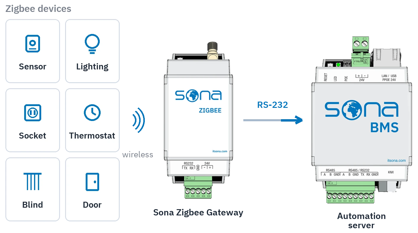 Zigbee devices connecting wirelessly to the gateway, and the gateway to the automation server over RS-232