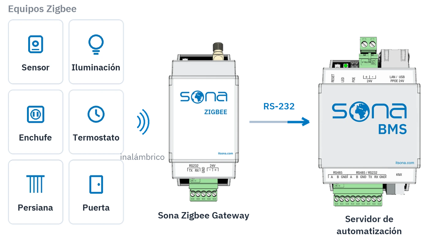 Los equipos Zigbee se conectan por radio a la pasarela, y la pasarela al servidor de automatización por RS-232