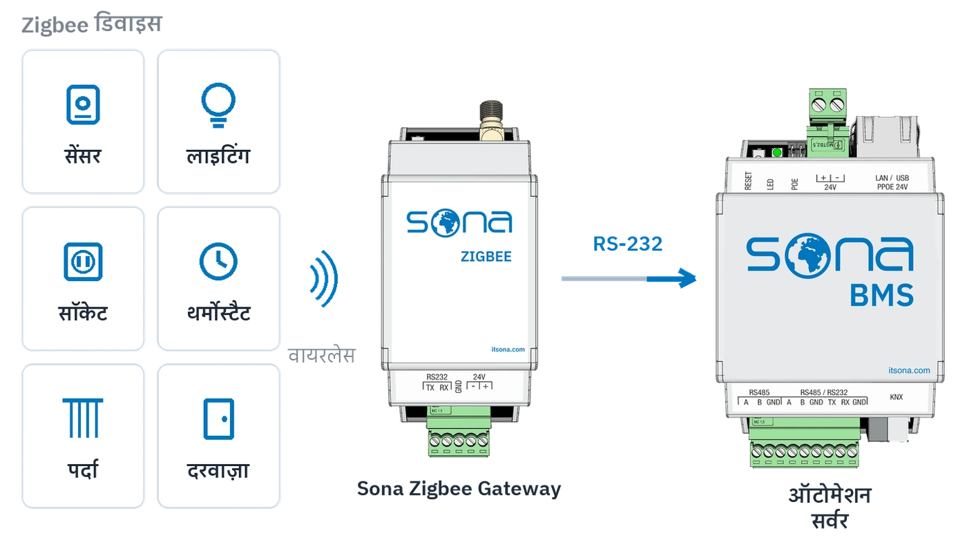 Zigbee डिवाइस का वायरलेस तरीक़े से गेटवे तक और गेटवे का RS-232 से ऑटोमेशन सर्वर तक जुड़ना