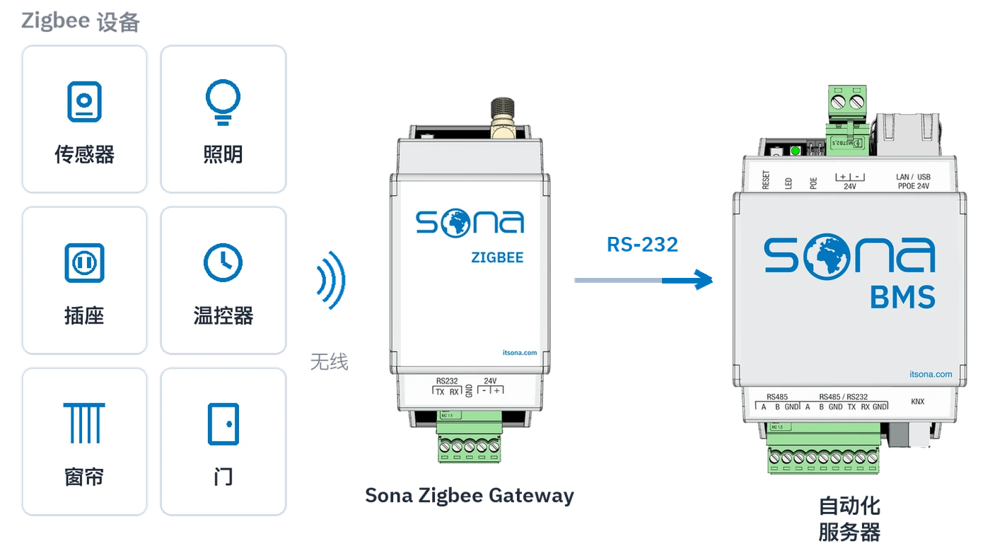 Zigbee 设备无线连到网关,网关再用 RS-232 连到自动化服务器