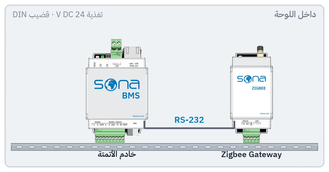 مقطع للوحة الكهربائية: البوابة وخادم الأتمتة على قضيب DIN وبينهما خط RS-232