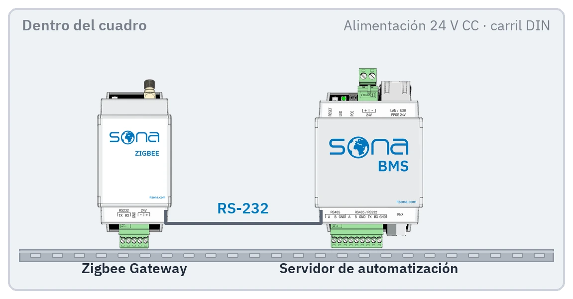 Sección de cuadro: pasarela y servidor de automatización sobre el carril DIN, con la línea RS-232 entre ambos