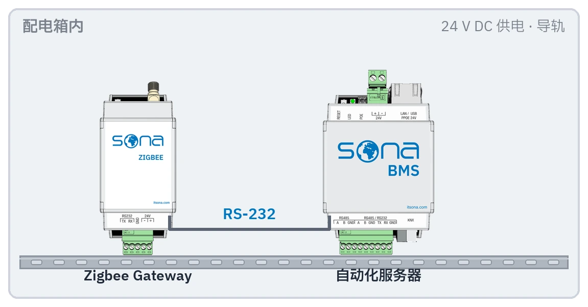 配电箱剖面:导轨上的网关和自动化服务器,中间是 RS-232 线路
